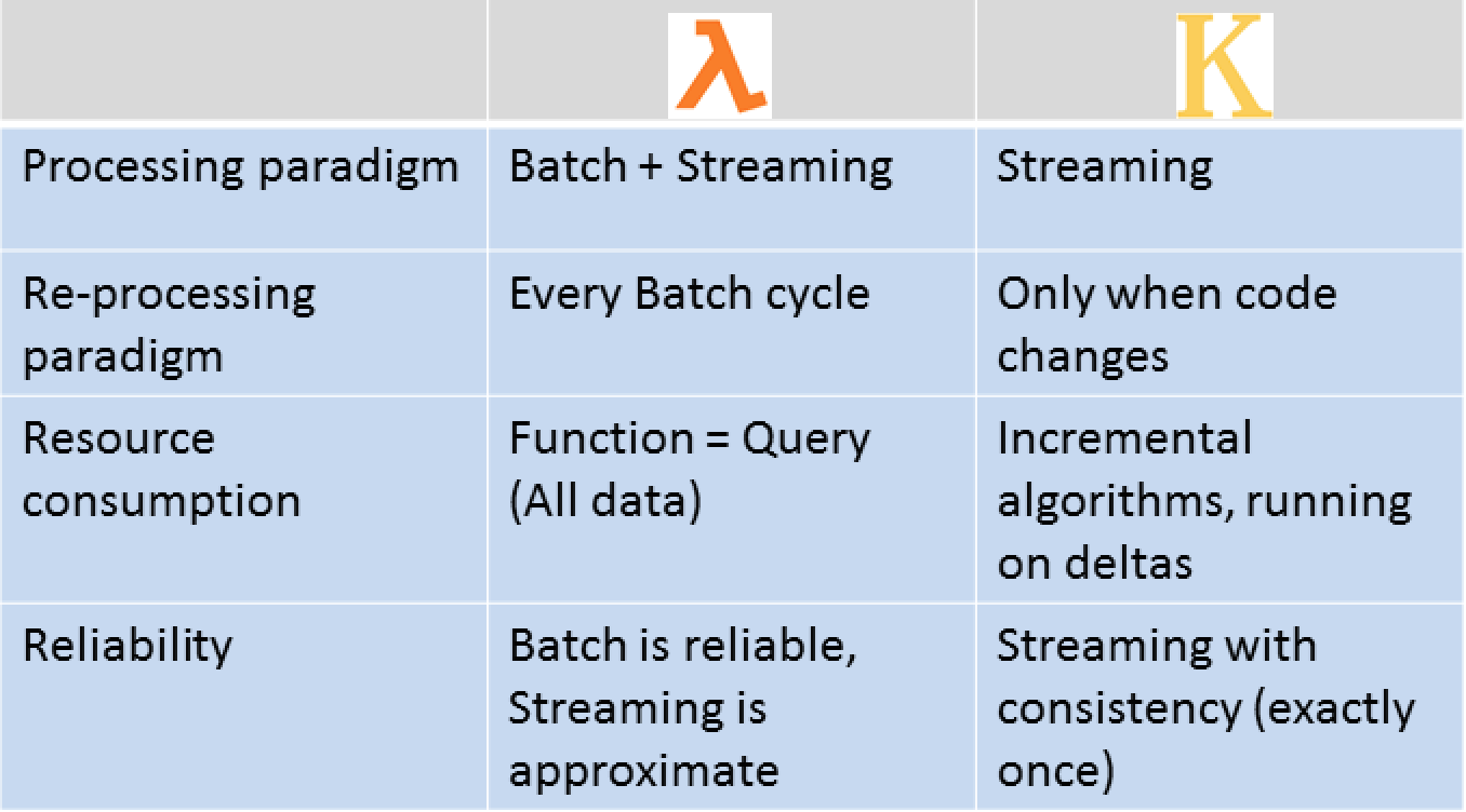 Lambda vs Kappa Architecture