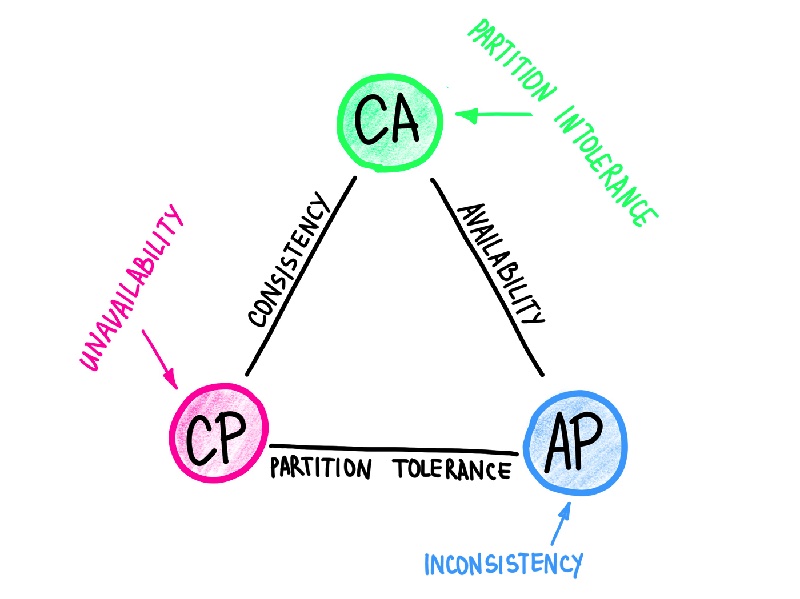 CAP Theorem