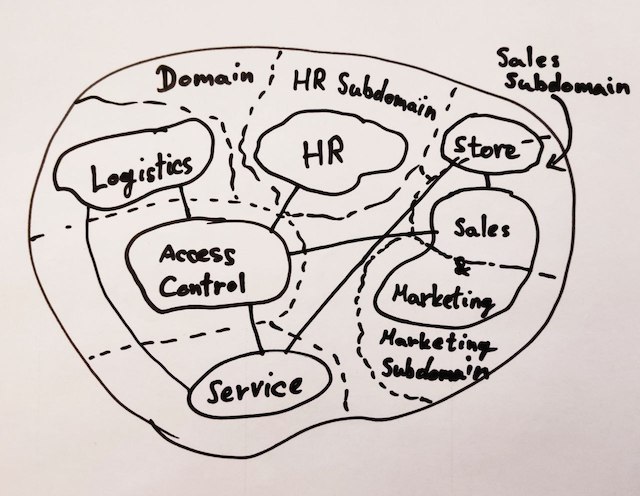 Context map e bounded context