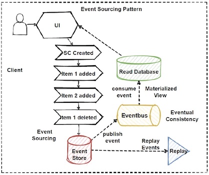 Event Sourcing