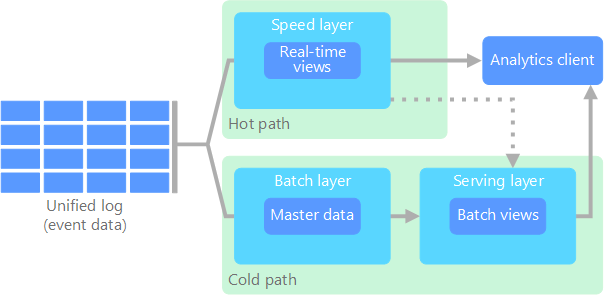 Lambda Architecture