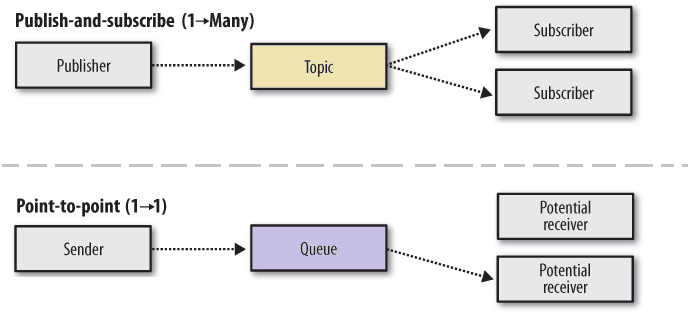 Message Queue e Message bus