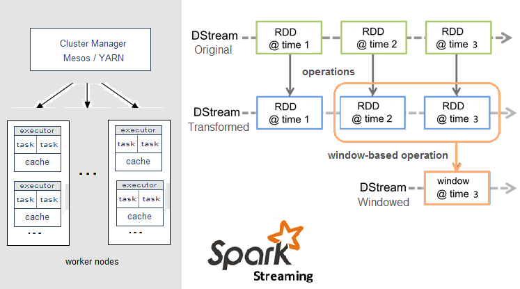 Stream Processing