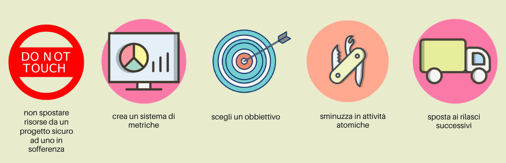 5 semplici azioni da compiere subito per dire addio ai ritardi nello sviluppo software