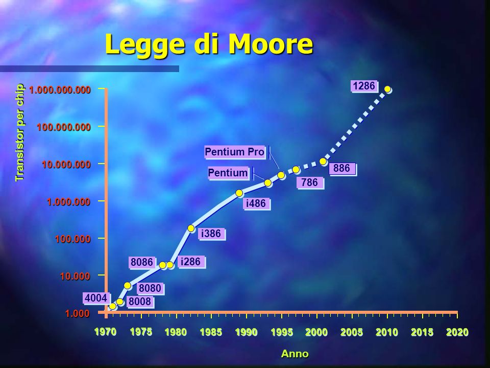 La legge di Moore