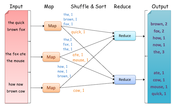 Esempio di word count con map reduce