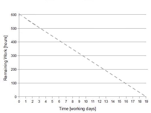 la linea ideale del burndown chart