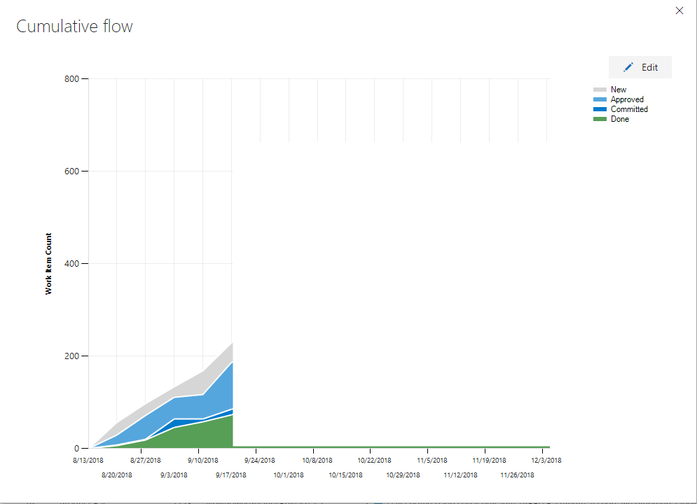 cumulative flow dopo le prime settimane di progetto