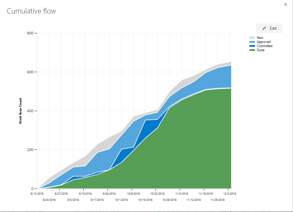 il cumulative flow a fine progetto