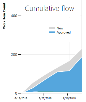 cumulative flow ad inizio progetto