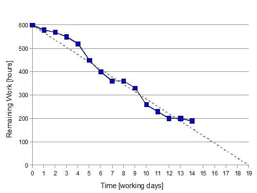 il burdown chart ti permette di conoscere lo stato dello sprint a colpo d'occhio