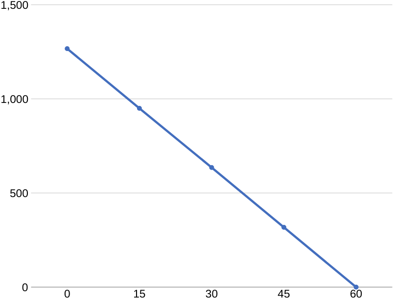 il burndown chart ad inizio progetto